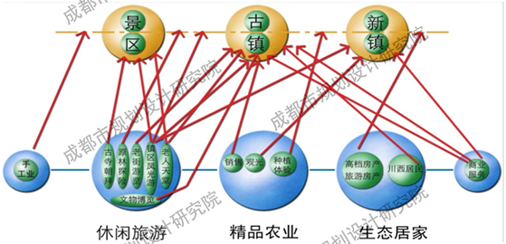 產(chǎn)業(yè)與空間結(jié)構(gòu)圖 